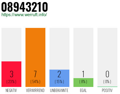 Rufnummer 08943210 Telefonnummer 08943210