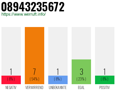 Rufnummer 08943235672 Telefonnummer 08943235672