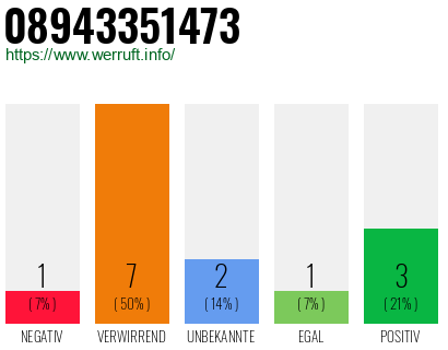 Rufnummer 08943351473 Telefonnummer 08943351473