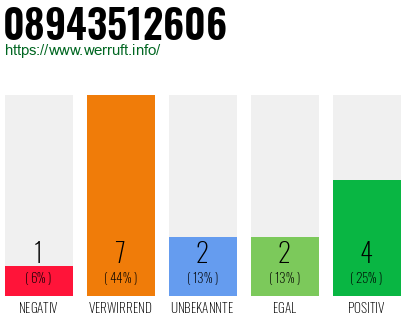 Rufnummer 08943512606 Telefonnummer 08943512606