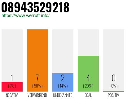 Rufnummer 08943529218 Telefonnummer 08943529218