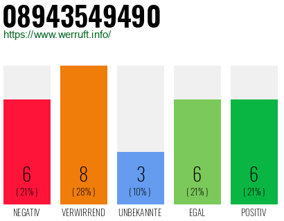 Rufnummer 08943549490 Telefonnummer 08943549490