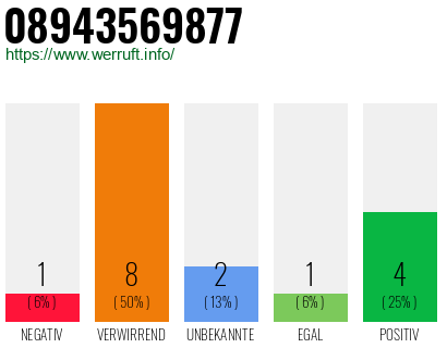 Rufnummer 08943569877 Telefonnummer 08943569877
