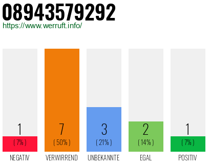 Rufnummer 08943579292 Telefonnummer 08943579292