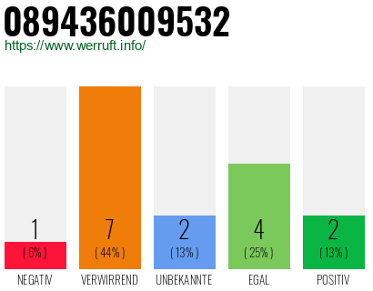 Rufnummer 089436009532 Telefonnummer 089436009532
