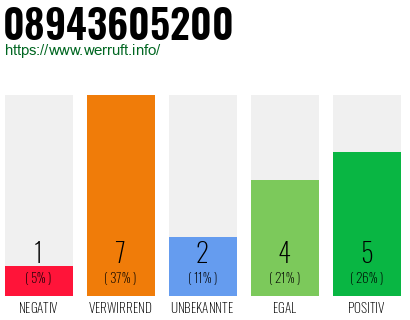 Rufnummer 08943605200 Telefonnummer 08943605200
