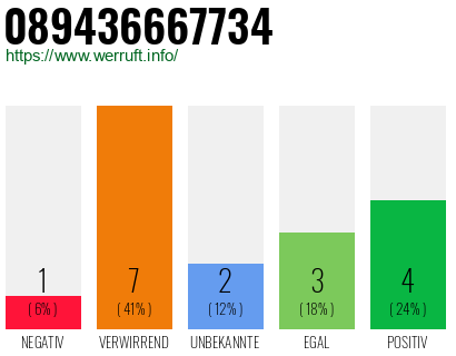 Rufnummer 089436667734 Telefonnummer 089436667734
