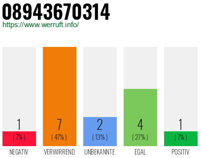 Rufnummer 08943670314 Telefonnummer 08943670314