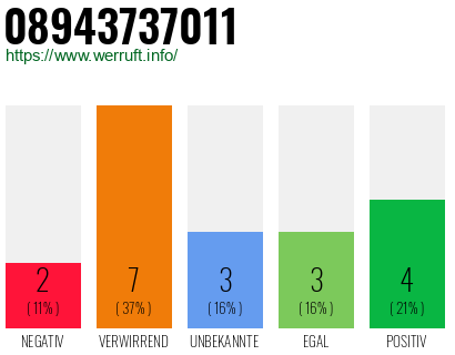 Rufnummer 08943737011 Telefonnummer 08943737011
