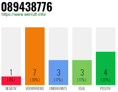 Rufnummer 089438776 Telefonnummer 089438776