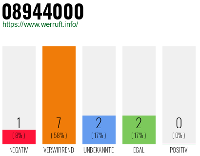 Rufnummer 08944000 Telefonnummer 08944000