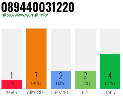 Rufnummer 089440031220 Telefonnummer 089440031220