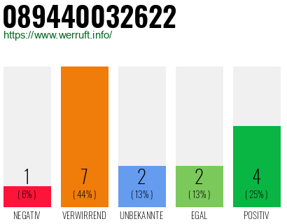 Rufnummer 089440032622 Telefonnummer 089440032622
