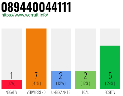 Rufnummer 089440044111 Telefonnummer 089440044111
