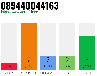 Rufnummer 089440044163 Telefonnummer 089440044163