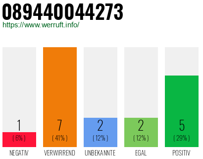 Rufnummer 089440044273 Telefonnummer 089440044273