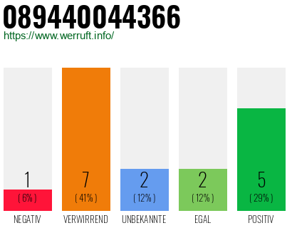 Rufnummer 089440044366 Telefonnummer 089440044366