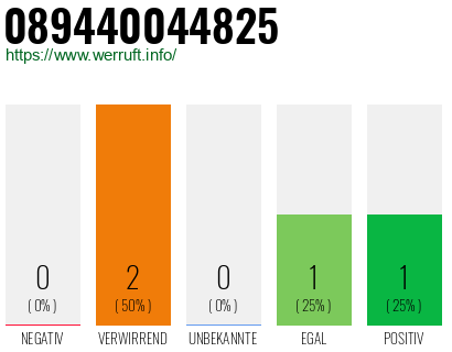 Rufnummer 089440044825 Telefonnummer 089440044825