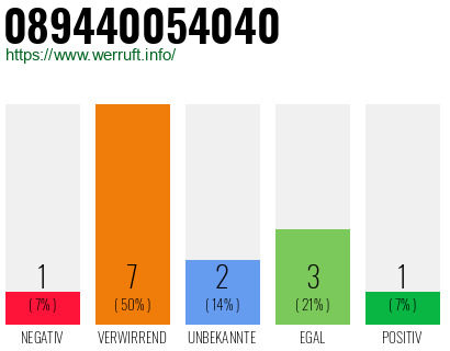 Rufnummer 089440054040 Telefonnummer 089440054040