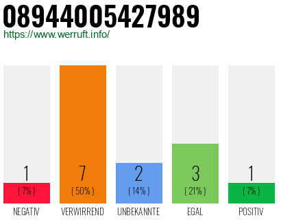 Rufnummer 08944005427989 Telefonnummer 08944005427989
