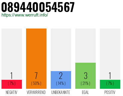 Rufnummer 089440054567 Telefonnummer 089440054567