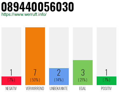 Rufnummer 089440056030 Telefonnummer 089440056030