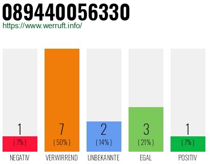 Rufnummer 089440056330 Telefonnummer 089440056330