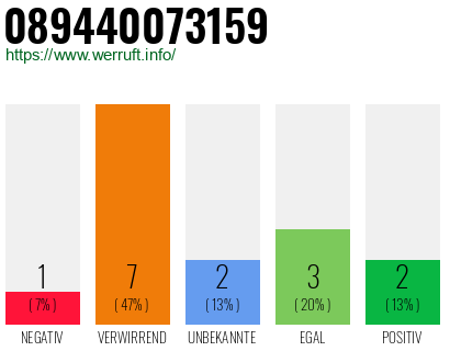 Rufnummer 089440073159 Telefonnummer 089440073159