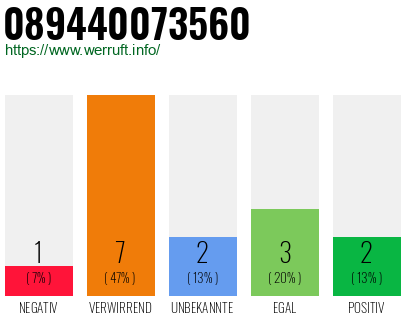 Rufnummer 089440073560 Telefonnummer 089440073560