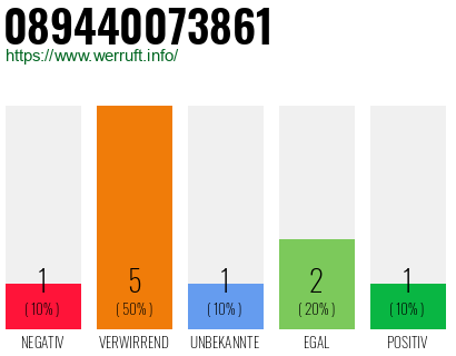 Telefonnummer 089440073861