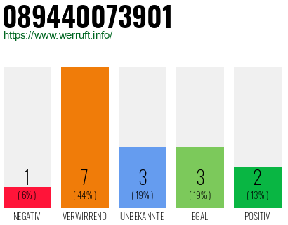 Rufnummer 089440073901 Telefonnummer 089440073901