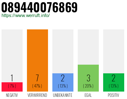Rufnummer 089440076869 Telefonnummer 089440076869