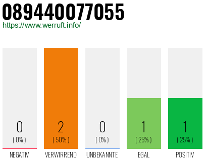 Telefonnummer 089440077055