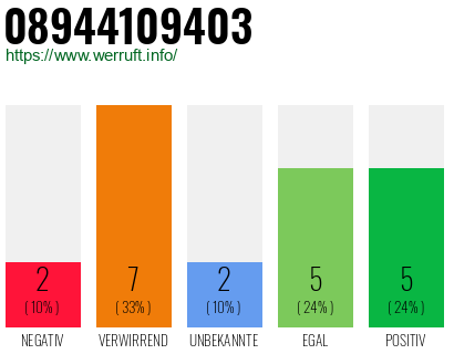 Rufnummer 08944109403 Telefonnummer 08944109403