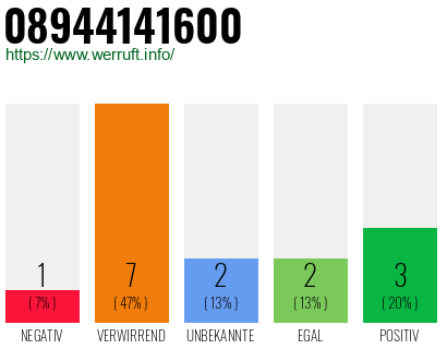 Rufnummer 08944141600 Telefonnummer 08944141600