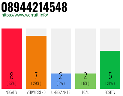 Rufnummer 08944214548 Telefonnummer 08944214548
