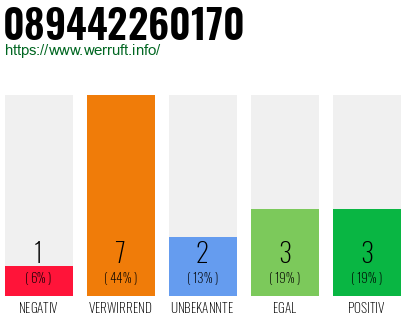 Rufnummer 089442260170 Telefonnummer 089442260170