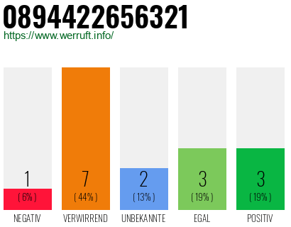 Rufnummer 0894422656321 Telefonnummer 0894422656321