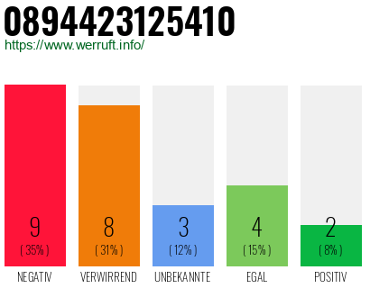 Rufnummer 0894423125410 Telefonnummer 0894423125410