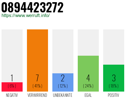Rufnummer 0894423272 Telefonnummer 0894423272