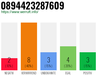 Rufnummer 0894423287609 Telefonnummer 0894423287609