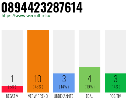 Rufnummer 0894423287614 Telefonnummer 0894423287614