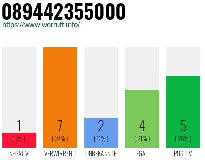 Rufnummer 089442355000 Telefonnummer 089442355000