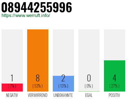 Rufnummer 08944255996 Telefonnummer 08944255996
