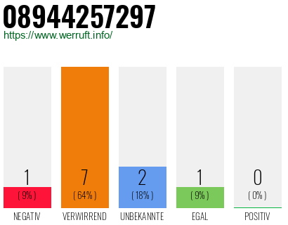 Rufnummer 08944257297 Telefonnummer 08944257297