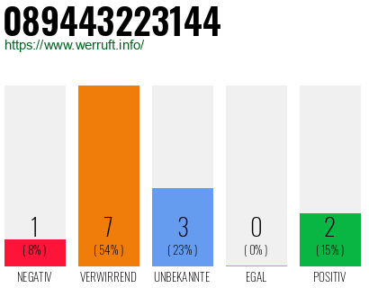 Rufnummer 089443223144 Telefonnummer 089443223144