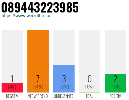 Rufnummer 089443223985 Telefonnummer 089443223985