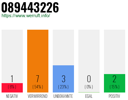 Rufnummer 089443226 Telefonnummer 089443226
