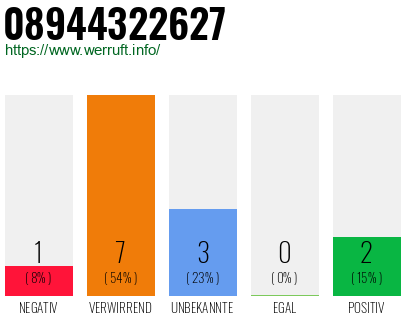 Rufnummer 08944322627 Telefonnummer 08944322627