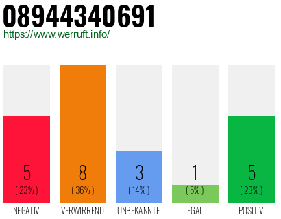 Rufnummer 08944340691 Telefonnummer 08944340691